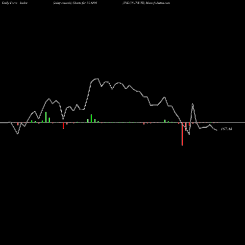 Force Index chart INDUS.INV.TR 501295 share BSE Stock Exchange 