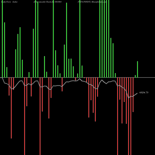 Force Index chart TATA INVEST. 501301 share BSE Stock Exchange 