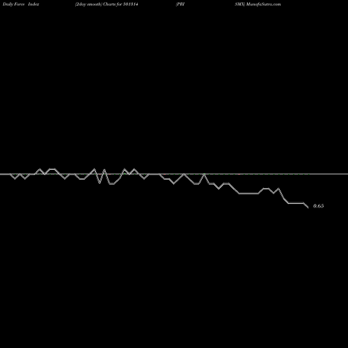 Force Index chart PRISMX 501314 share BSE Stock Exchange 