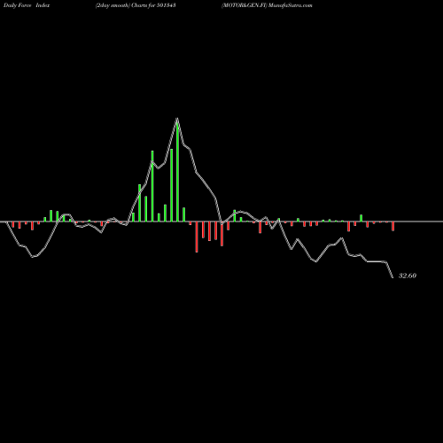 Force Index chart MOTOR&GEN.FI 501343 share BSE Stock Exchange 