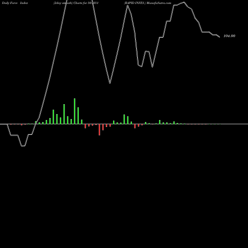 Force Index chart RAPID INVES. 501351 share BSE Stock Exchange 