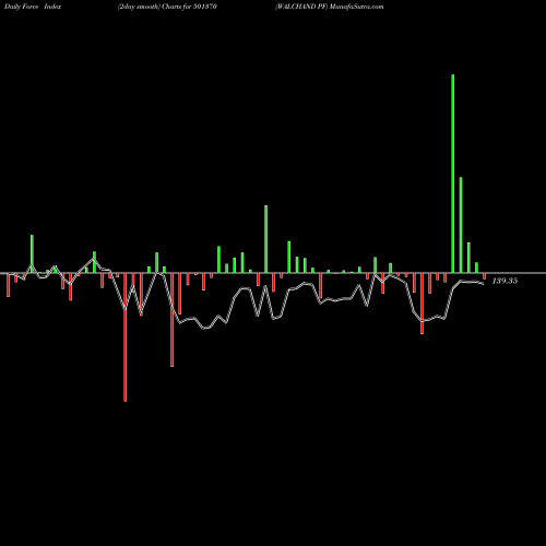 Force Index chart WALCHAND PF 501370 share BSE Stock Exchange 
