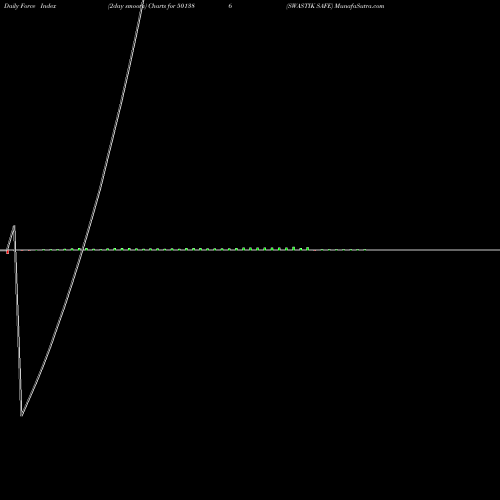 Force Index chart SWASTIK SAFE 501386 share BSE Stock Exchange 