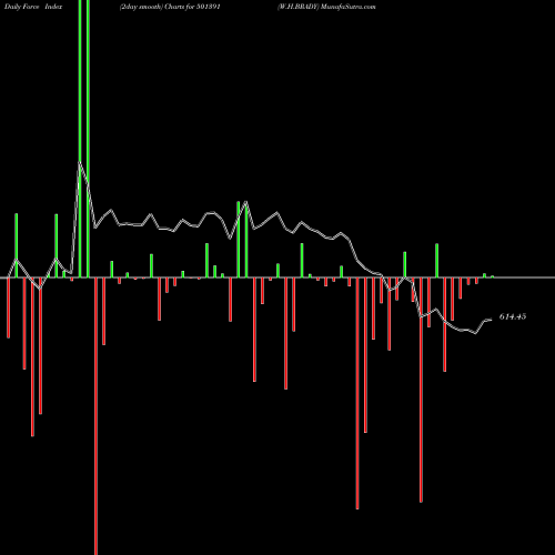 Force Index chart W.H.BRADY 501391 share BSE Stock Exchange 