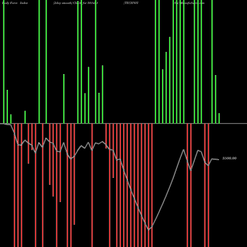 Force Index chart TECHNVISN 501421 share BSE Stock Exchange 