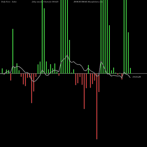 Force Index chart BOM.BURMAH 501425 share BSE Stock Exchange 