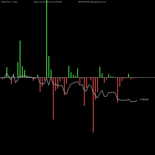 Force Index chart BOM.CYCLE 501430 share BSE Stock Exchange 