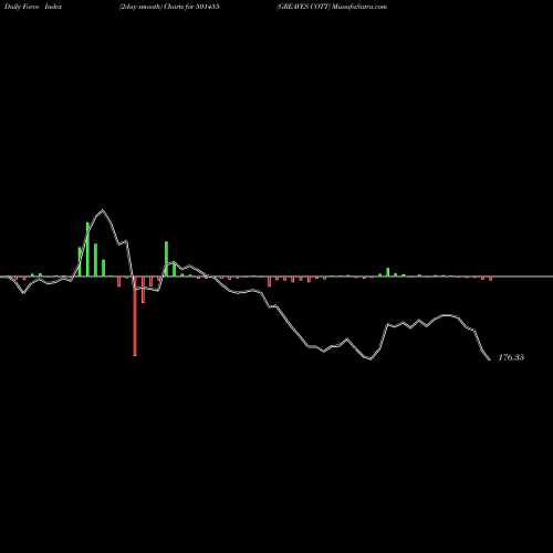 Force Index chart GREAVES COTT 501455 share BSE Stock Exchange 