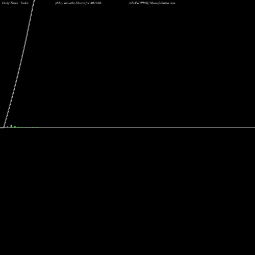 Force Index chart ANANDPROJ 501630 share BSE Stock Exchange 