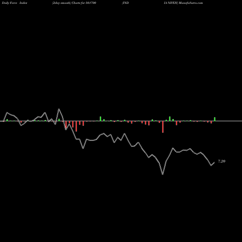 Force Index chart INDIA NIVEH 501700 share BSE Stock Exchange 