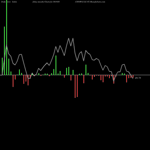 Force Index chart CHOWGULE ST 501833 share BSE Stock Exchange 