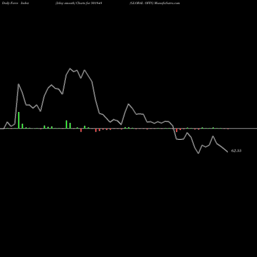 Force Index chart GLOBAL OFFS 501848 share BSE Stock Exchange 