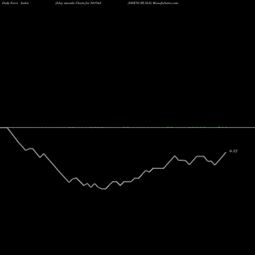 Force Index chart DHENUBUILD 501945 share BSE Stock Exchange 