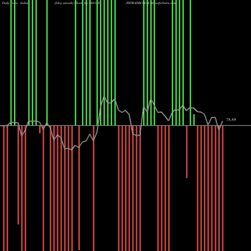 Force Index chart HEMADRI CEM 502133 share BSE Stock Exchange 