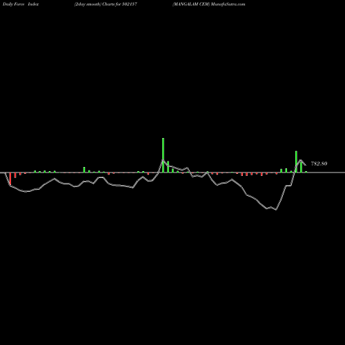 Force Index chart MANGALAM CEM 502157 share BSE Stock Exchange 