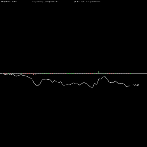 Force Index chart N C L IND. 502168 share BSE Stock Exchange 
