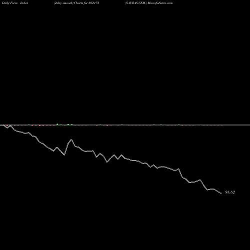 Force Index chart SAURAS.CEM. 502175 share BSE Stock Exchange 
