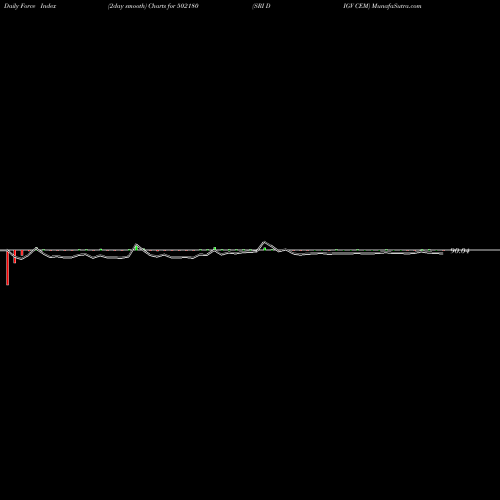 Force Index chart SRI DIGV CEM 502180 share BSE Stock Exchange 