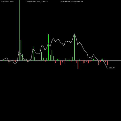 Force Index chart BORORENEW 502219 share BSE Stock Exchange 