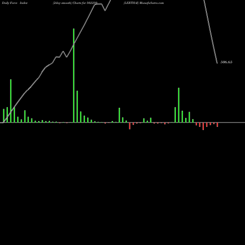 Force Index chart LERTHAI 502250 share BSE Stock Exchange 