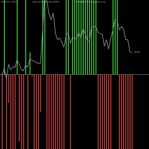 Force Index chart NILACHAL REF 502294 share BSE Stock Exchange 
