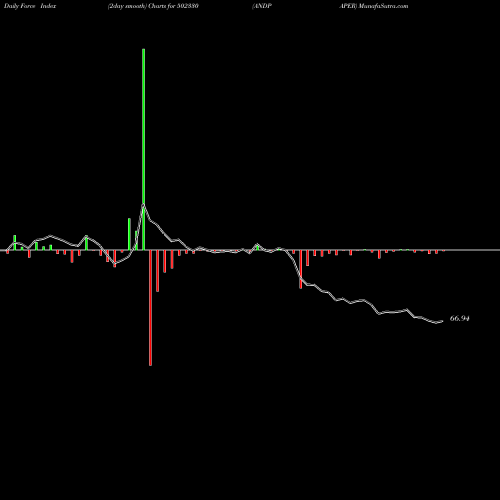 Force Index chart ANDPAPER 502330 share BSE Stock Exchange 