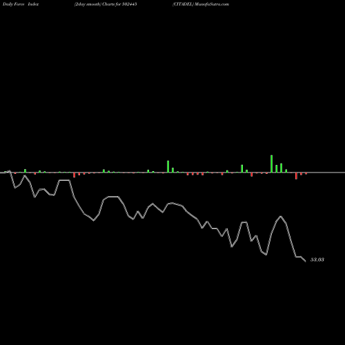 Force Index chart CITADEL 502445 share BSE Stock Exchange 