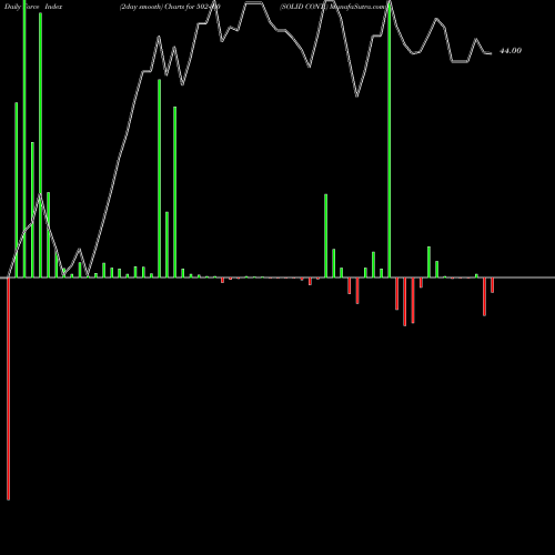 Force Index chart SOLID CONT. 502460 share BSE Stock Exchange 