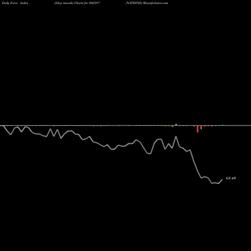 Force Index chart NATHIND 502587 share BSE Stock Exchange 