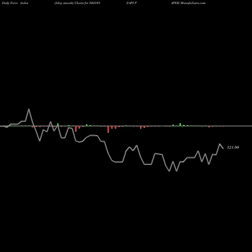 Force Index chart VAPI PAPER 502589 share BSE Stock Exchange 