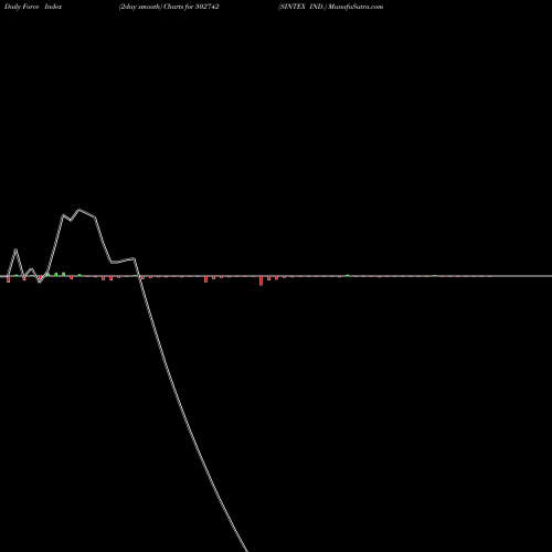 Force Index chart SINTEX IND. 502742 share BSE Stock Exchange 