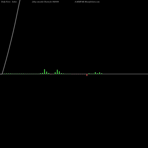 Force Index chart GAEKWAR 502850 share BSE Stock Exchange 
