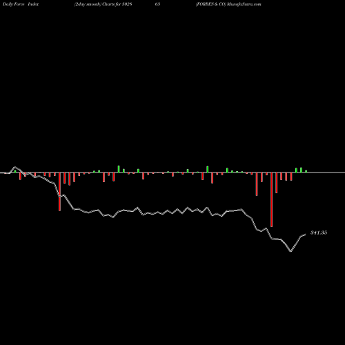 Force Index chart FORBES & CO 502865 share BSE Stock Exchange 