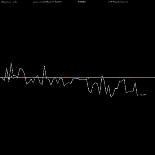 Force Index chart UNITEDINT 502893 share BSE Stock Exchange 