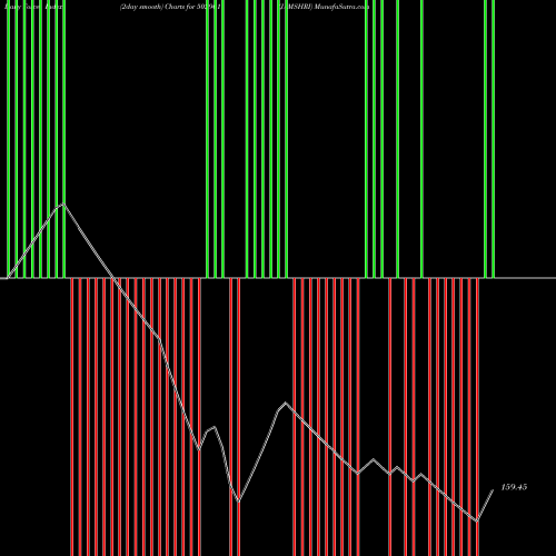 Force Index chart JAMSHRI 502901 share BSE Stock Exchange 