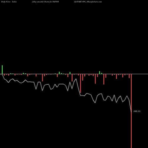 Force Index chart KATARE SPG. 502933 share BSE Stock Exchange 