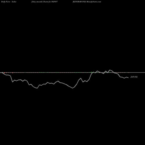 Force Index chart KESORAM IND 502937 share BSE Stock Exchange 