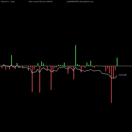 Force Index chart LAKSHMI MILL 502958 share BSE Stock Exchange 