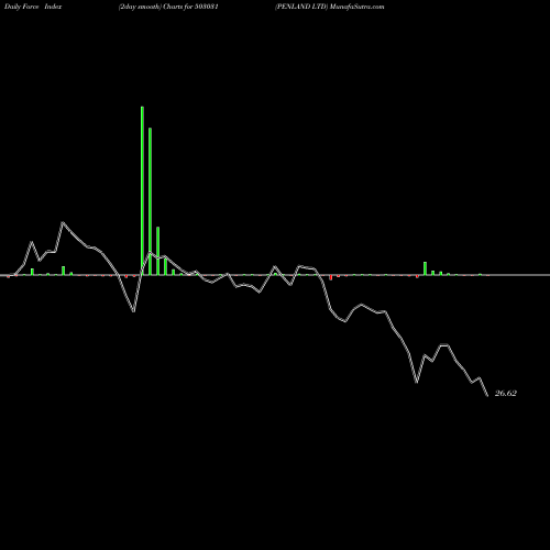 Force Index chart PENLAND LTD 503031 share BSE Stock Exchange 