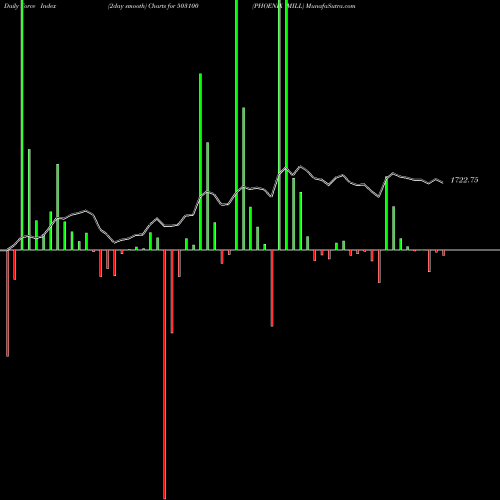 Force Index chart PHOENIX MILL 503100 share BSE Stock Exchange 
