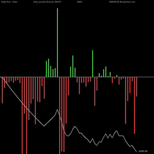 Force Index chart RAJA BAHADUR 503127 share BSE Stock Exchange 