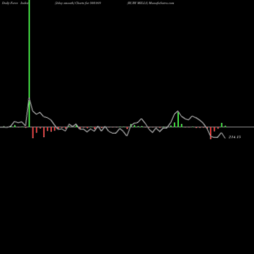 Force Index chart RUBY MILLS 503169 share BSE Stock Exchange 