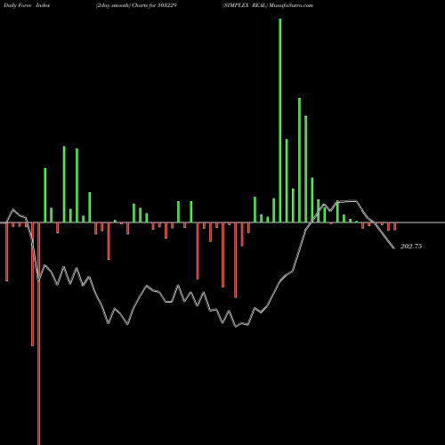 Force Index chart SIMPLEX REAL 503229 share BSE Stock Exchange 