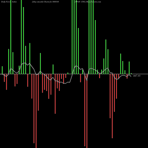 Force Index chart SWAN ENG 503310 share BSE Stock Exchange 