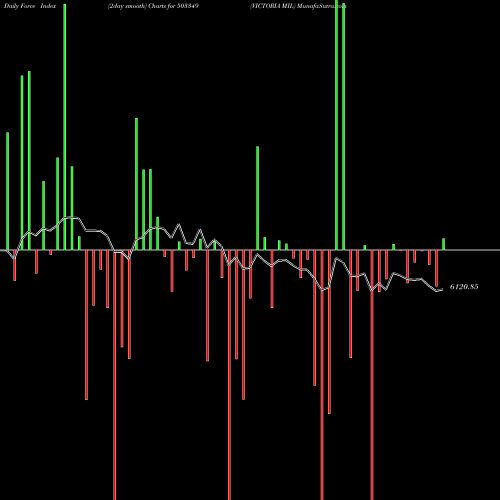 Force Index chart VICTORIA MIL 503349 share BSE Stock Exchange 
