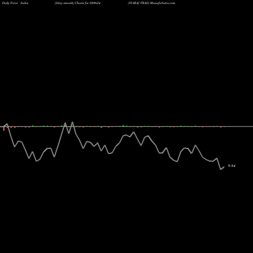 Force Index chart SVARAJ TRAD 503624 share BSE Stock Exchange 