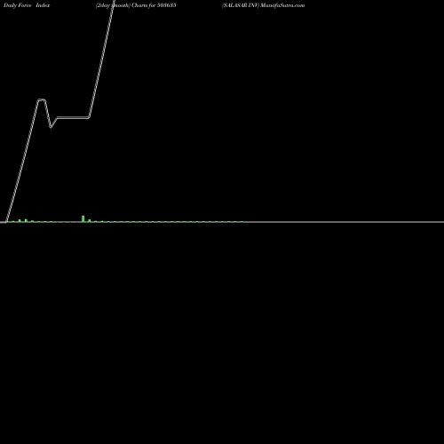Force Index chart SALASAR INV 503635 share BSE Stock Exchange 