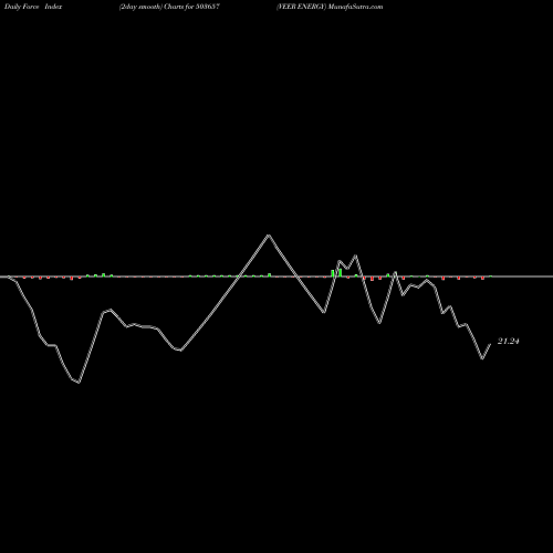 Force Index chart VEER ENERGY 503657 share BSE Stock Exchange 