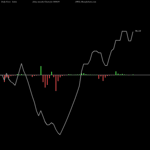 Force Index chart SWIL 503659 share BSE Stock Exchange 