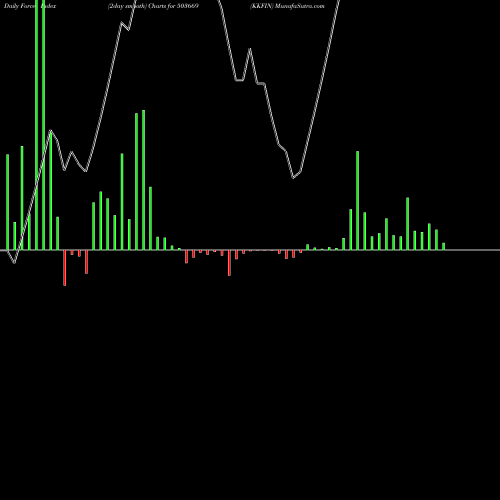 Force Index chart KKFIN 503669 share BSE Stock Exchange 